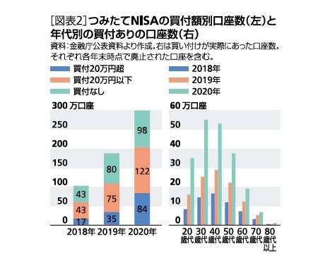 ［図表2］つみたてNISAの買付額口座数(左)と年代別の買付あたりの口座数(右)