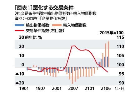 ［図表1］悪化する交易条件