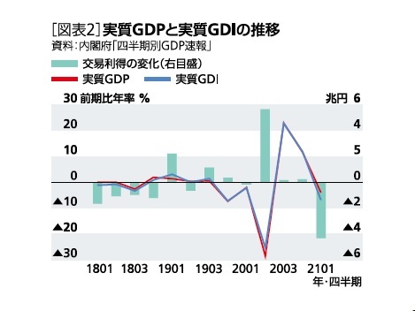 ［図表2］実質GDPと実質GDIぼ推移