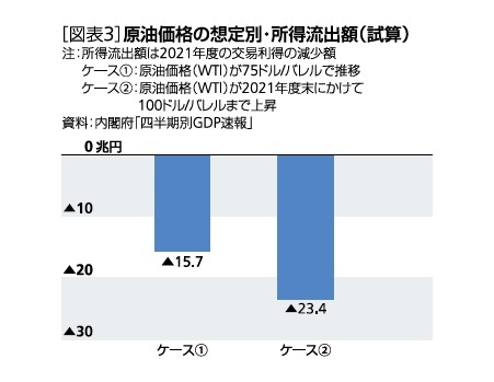 [図表3]原油価格の想定別・所得流出額(試算)