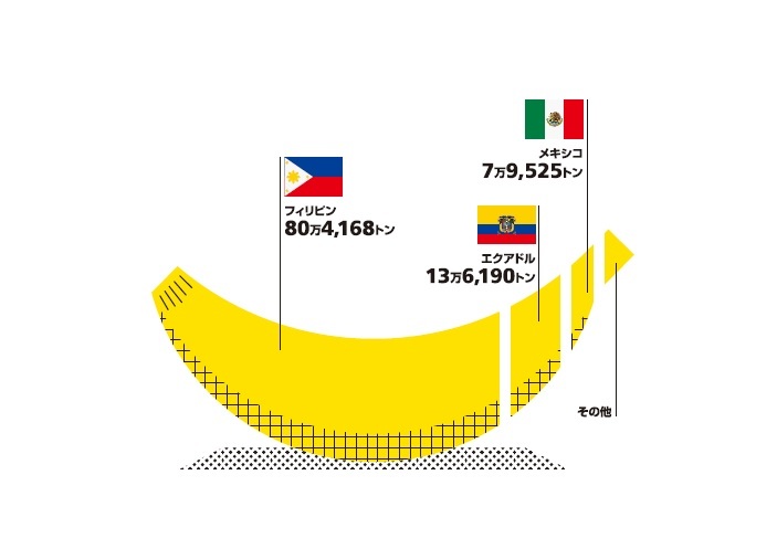 Infocalendar －バナナの輸入先と輸入量[８月７日はバナナの日]