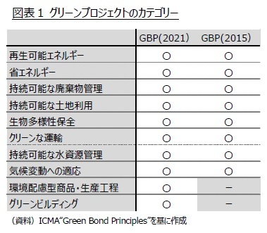 図表1 グリーンプロジェクトのカテゴリー