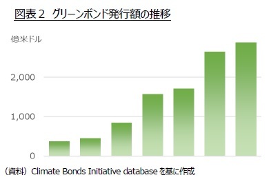 図表２ グリーンボンド発行額の推移