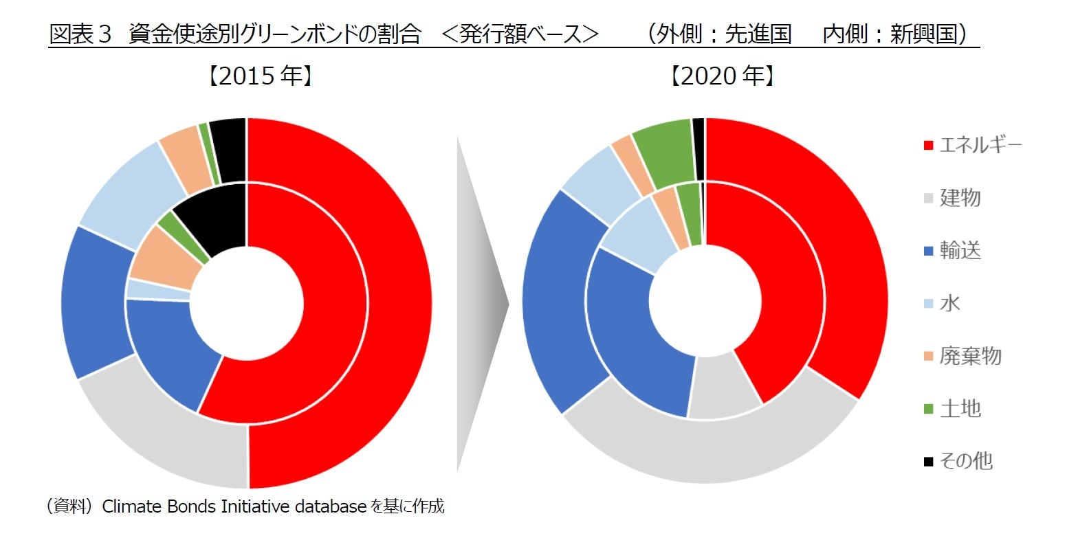 図表3 資金使途別グリーンボンドの割合 <発行額ベース>  (外側:先進国  内側:新興国)