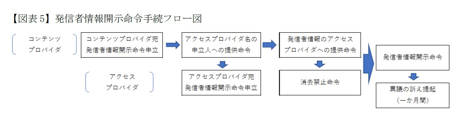 【図表5】発信者情報開示命令手続フロー図