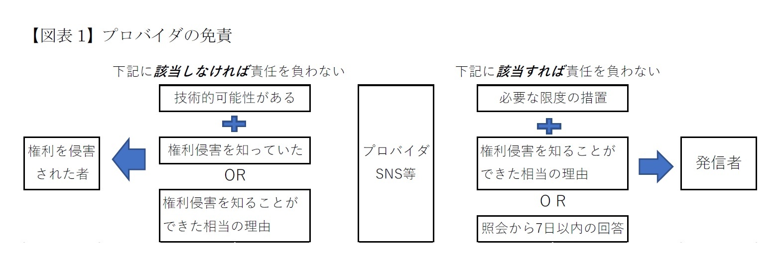 【図表1】プロバイダの免責