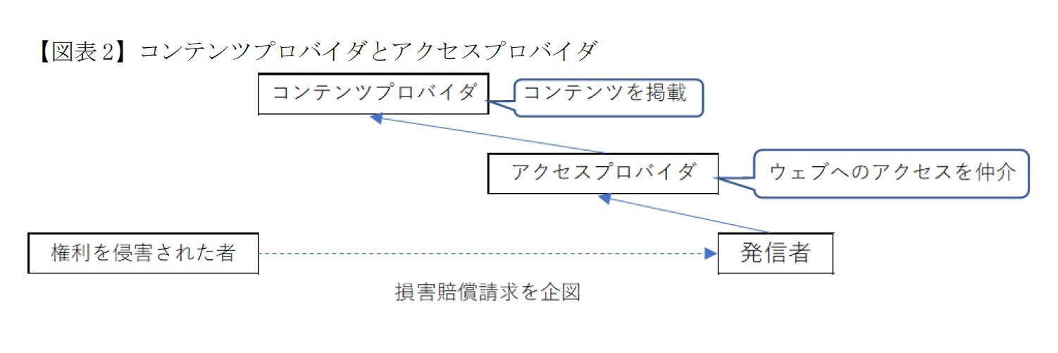 【図表2】コンテンツプロバイダとアクセスプロバイダ