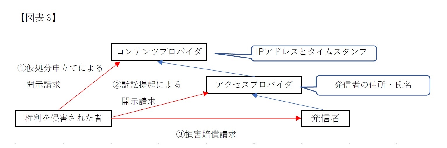 【図表3】発信者へ損害賠償を提起