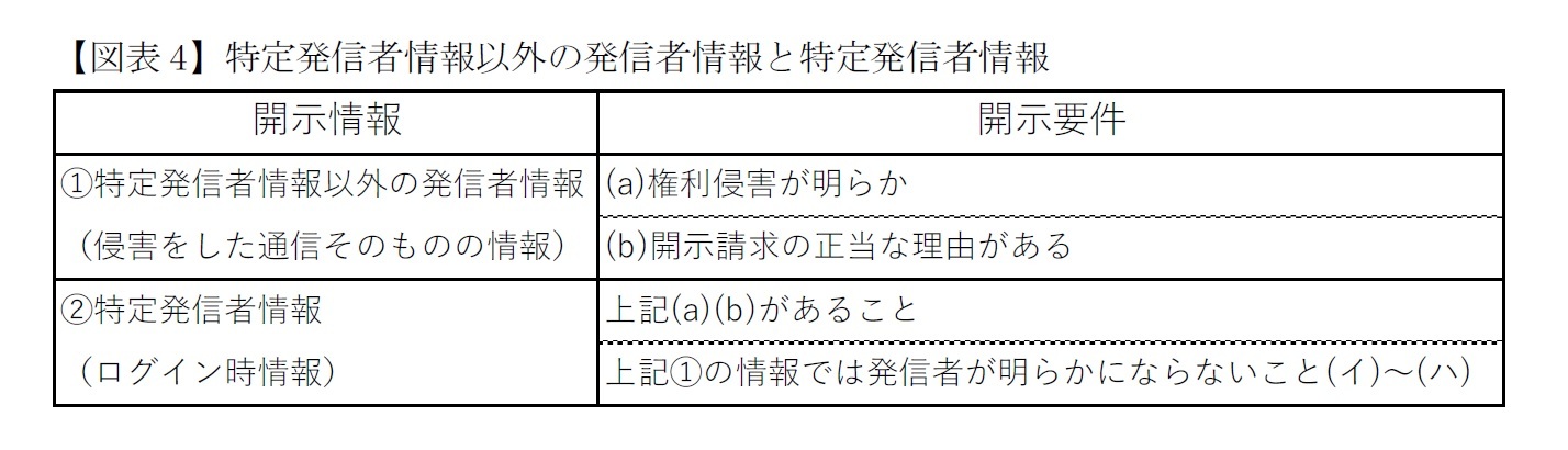 【図表4】特定発信者情報以外の発信者情報と特定発信者情報