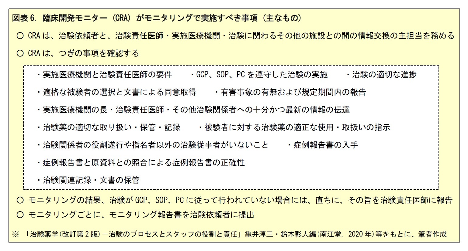 図表6. 臨床開発モニター (CRA) がモニタリングで実施すべき事項 (主なもの)