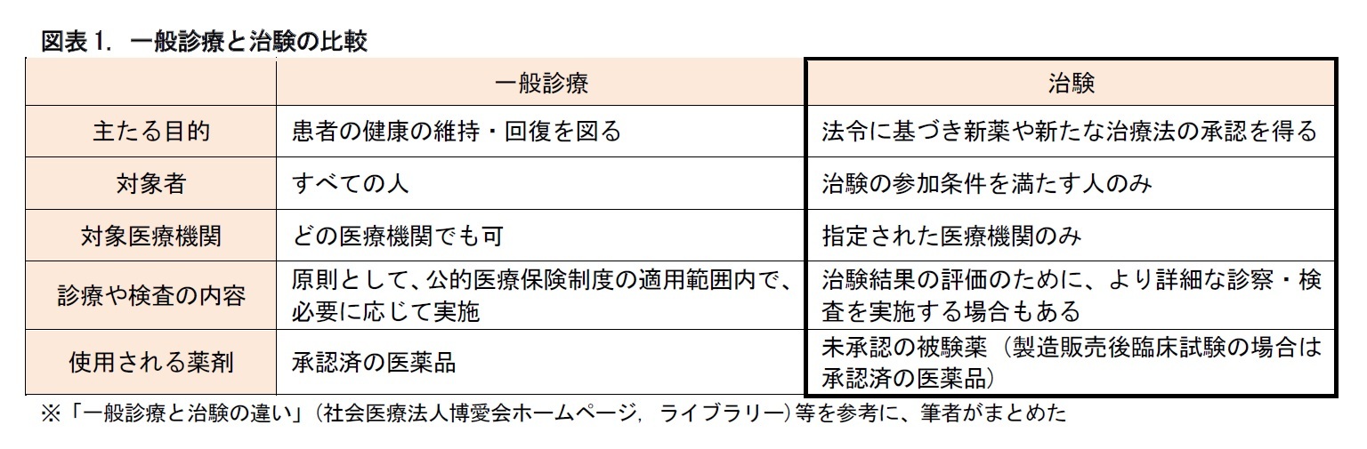 図表1. 一般診療と治験の比較