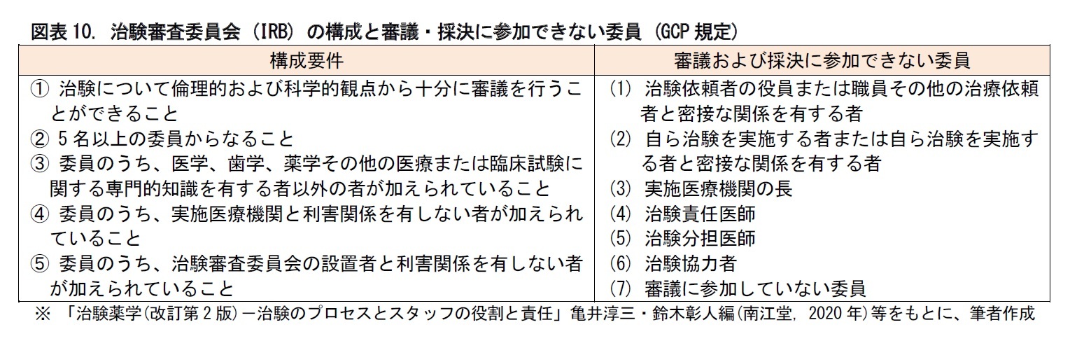 図表10. 治験審査委員会 (IRB) の構成と審議・採決に参加できない委員 (GCP規定)