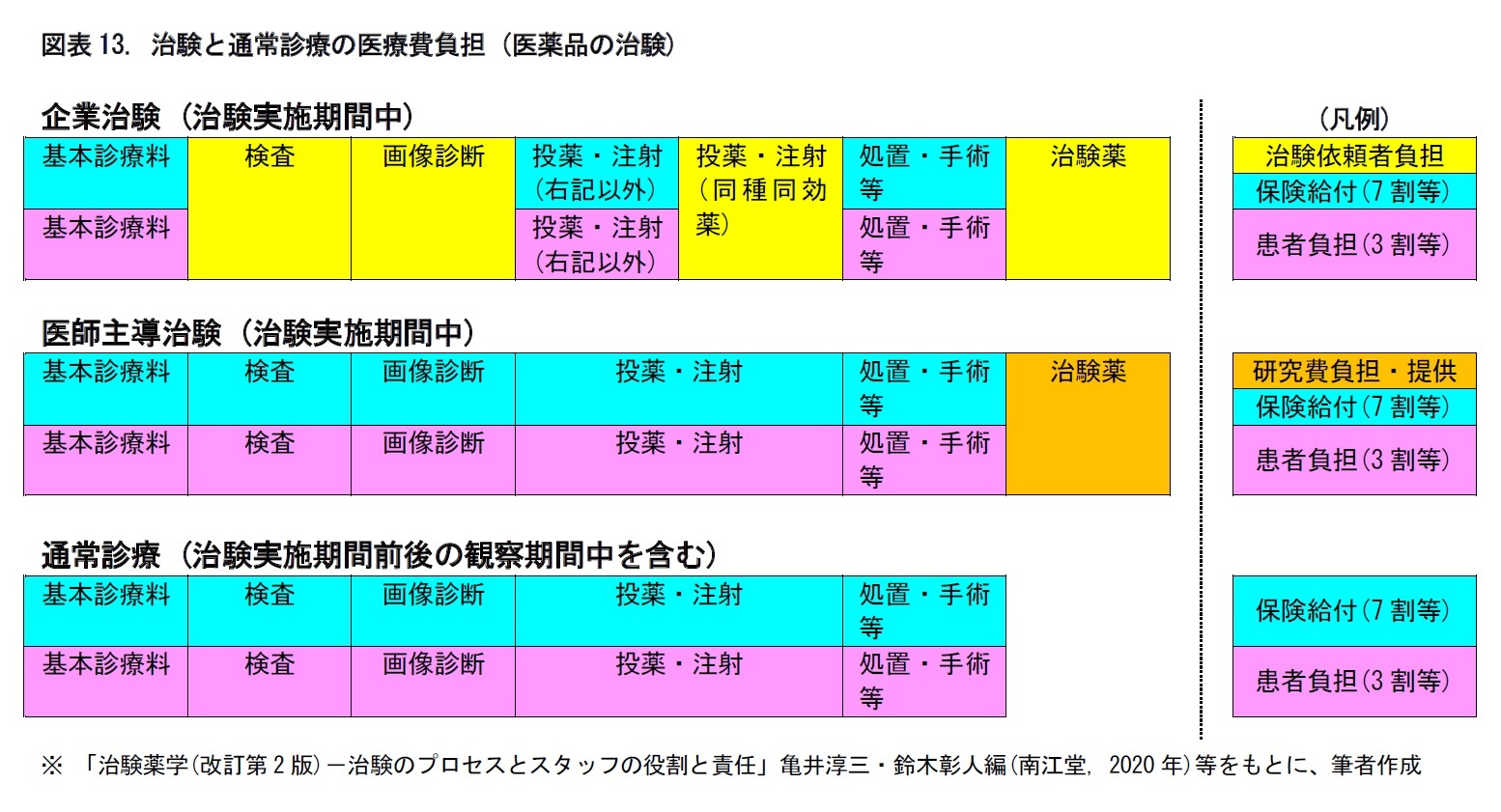 図表13. 治験と通常診療の医療費負担 (医薬品の治験)