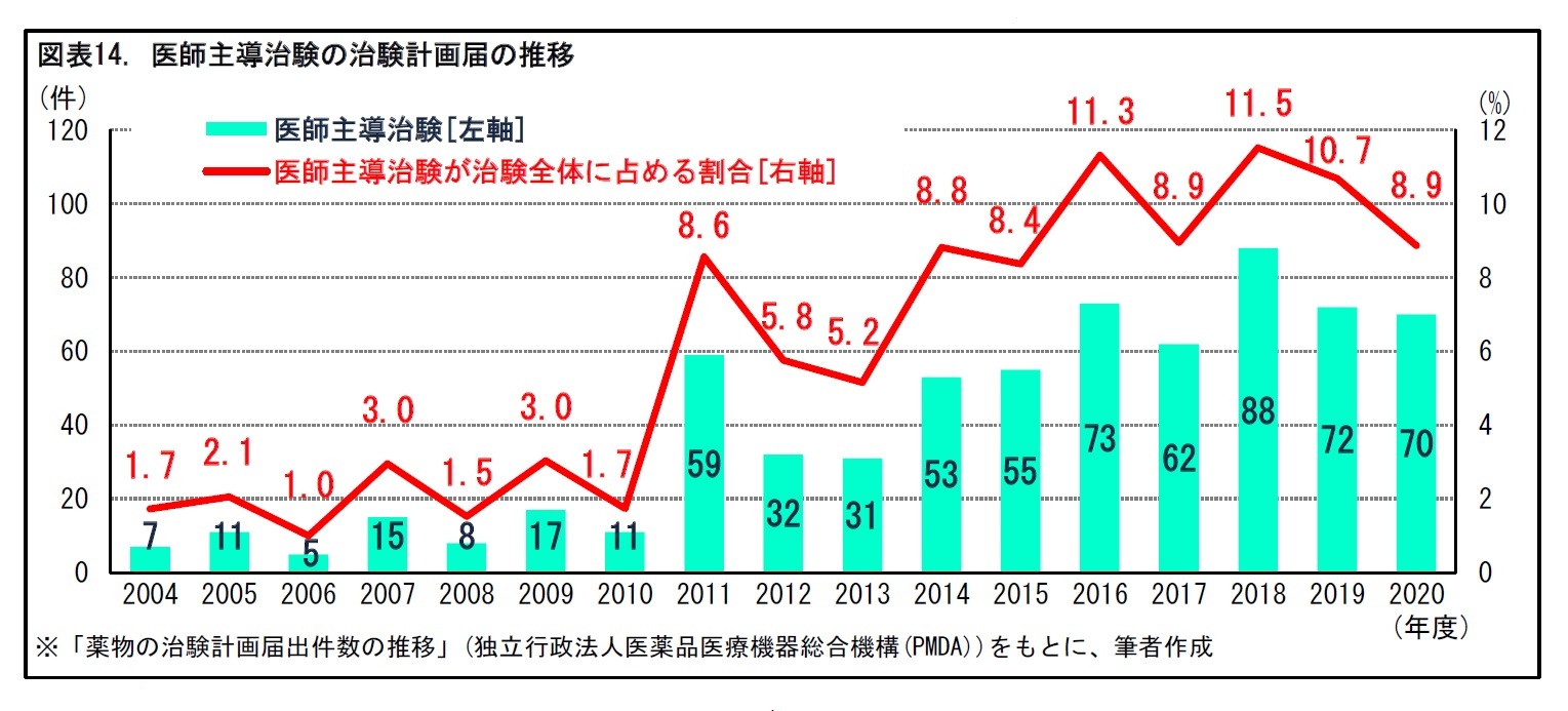 図表14. 医師主導治験の治験計画届の推移