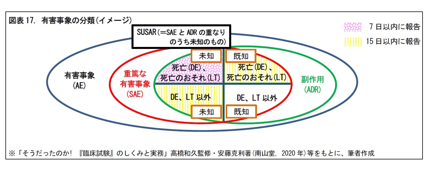 図表17. 有害事象の分類(イメージ)