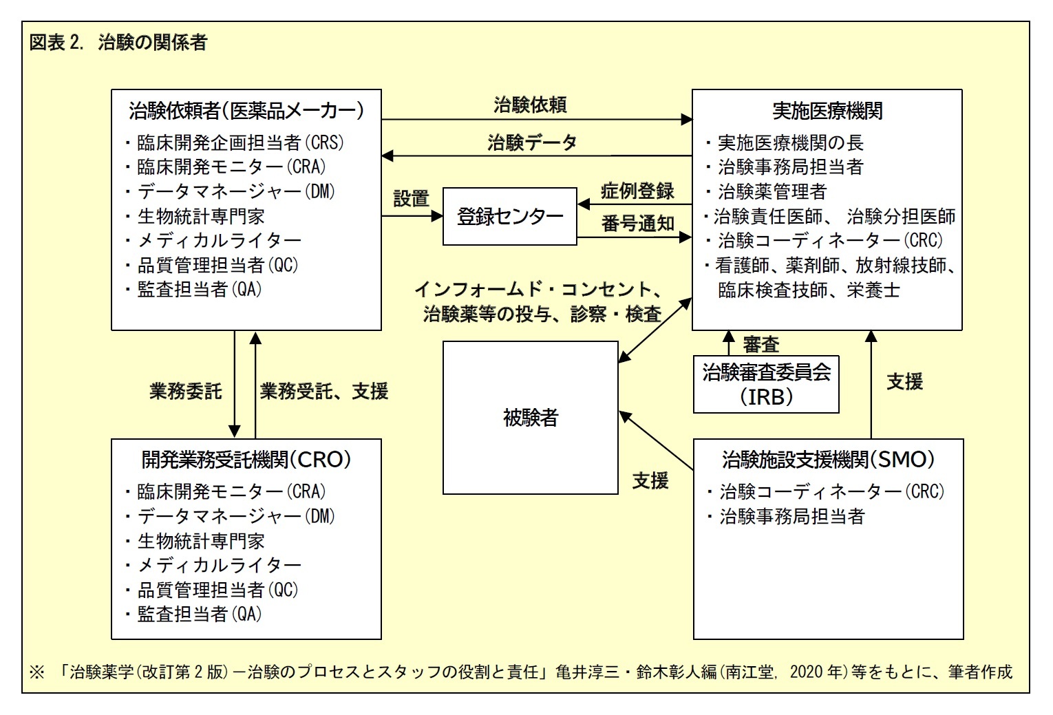 図表2. 治験の関係者