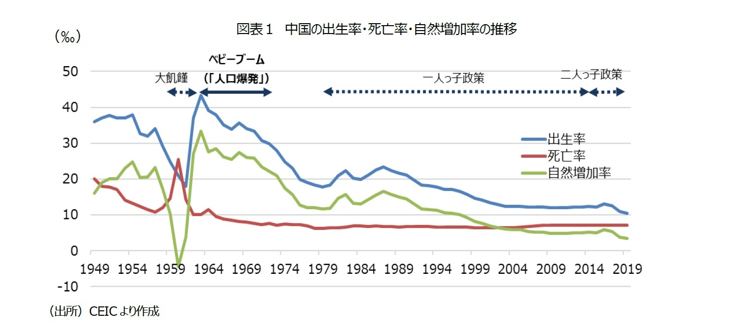 図表1 中国の出生率・死亡率・自然増加率の推移
