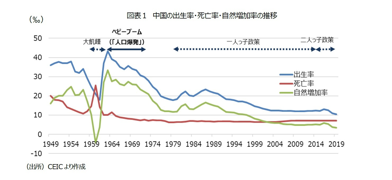図表１　中国の出生率・死亡率・自然増加率の推移