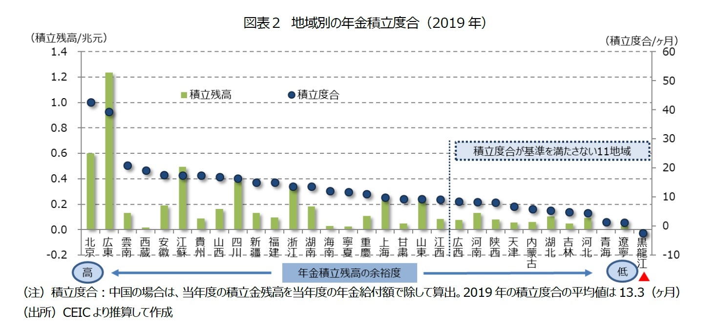 図表2 地域別の年金積立度合(2019年)