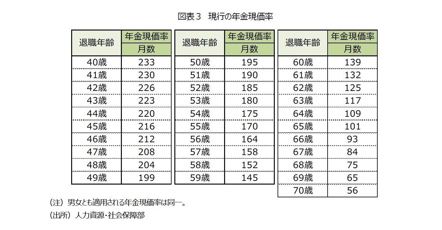 図表3 現行の年金現価率