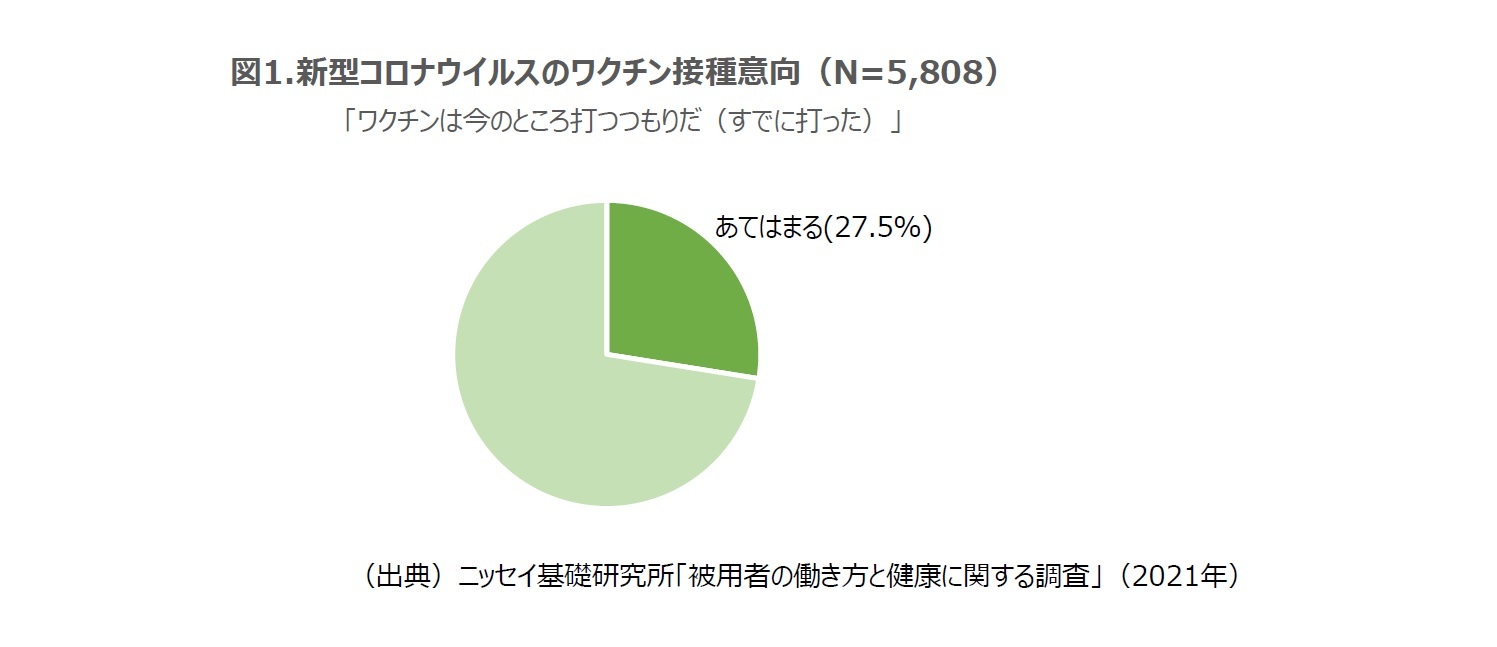 図1.新型コロナウイルスのワクチン接種意向（N=5,808）
