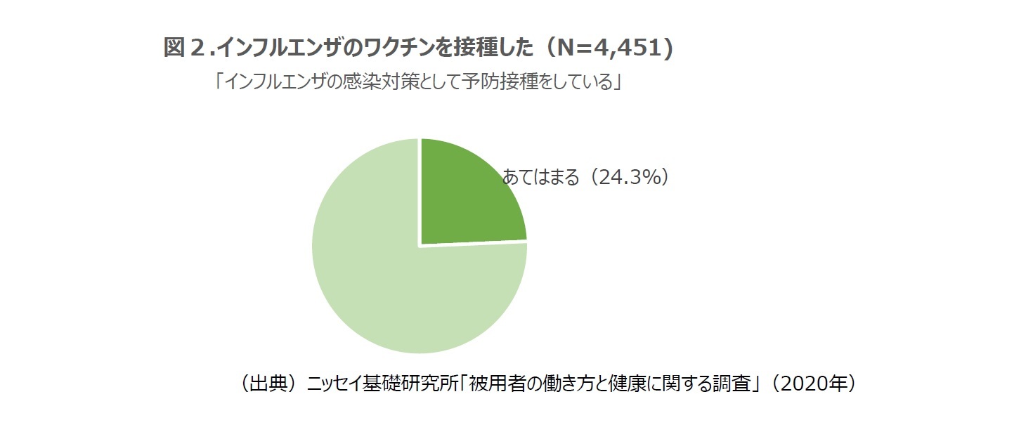 図２.インフルエンザのワクチンを接種した（N=4,451)