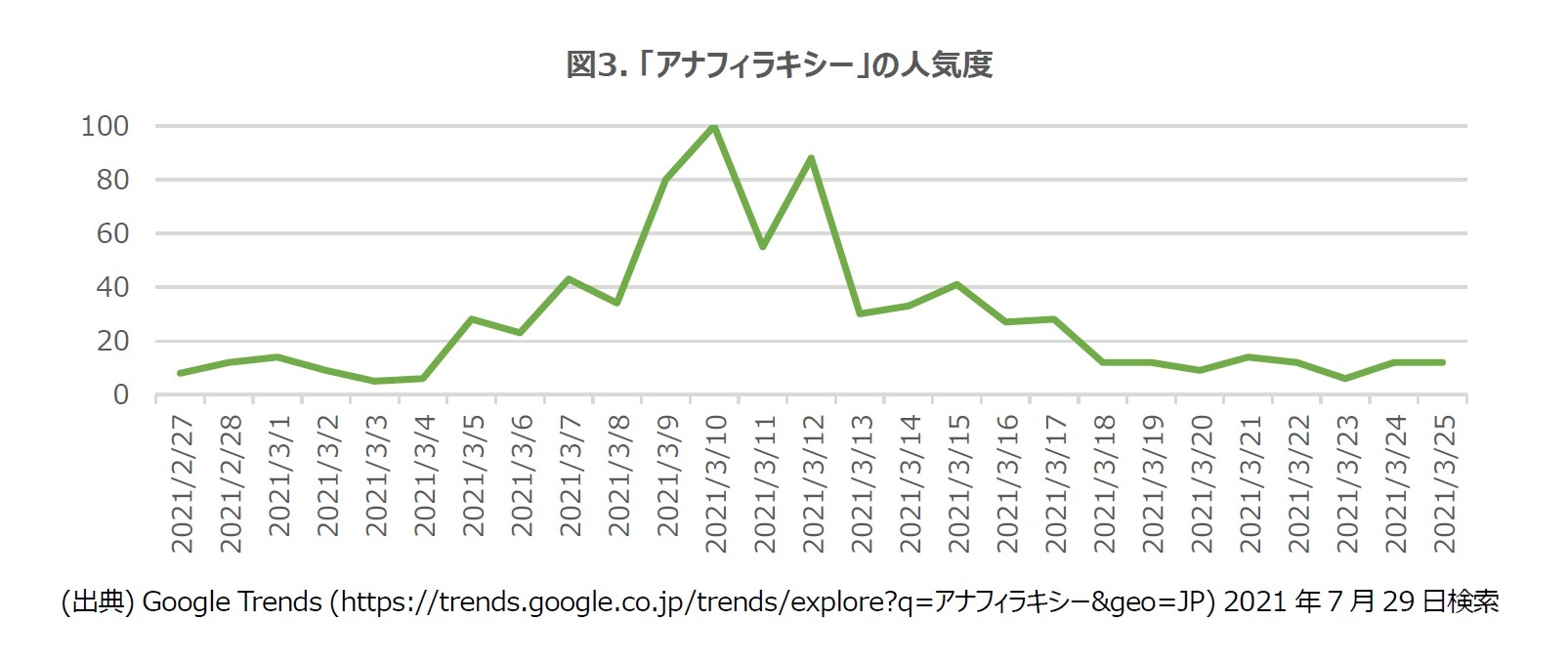 図3. 「アナフィラキシー」の人気度