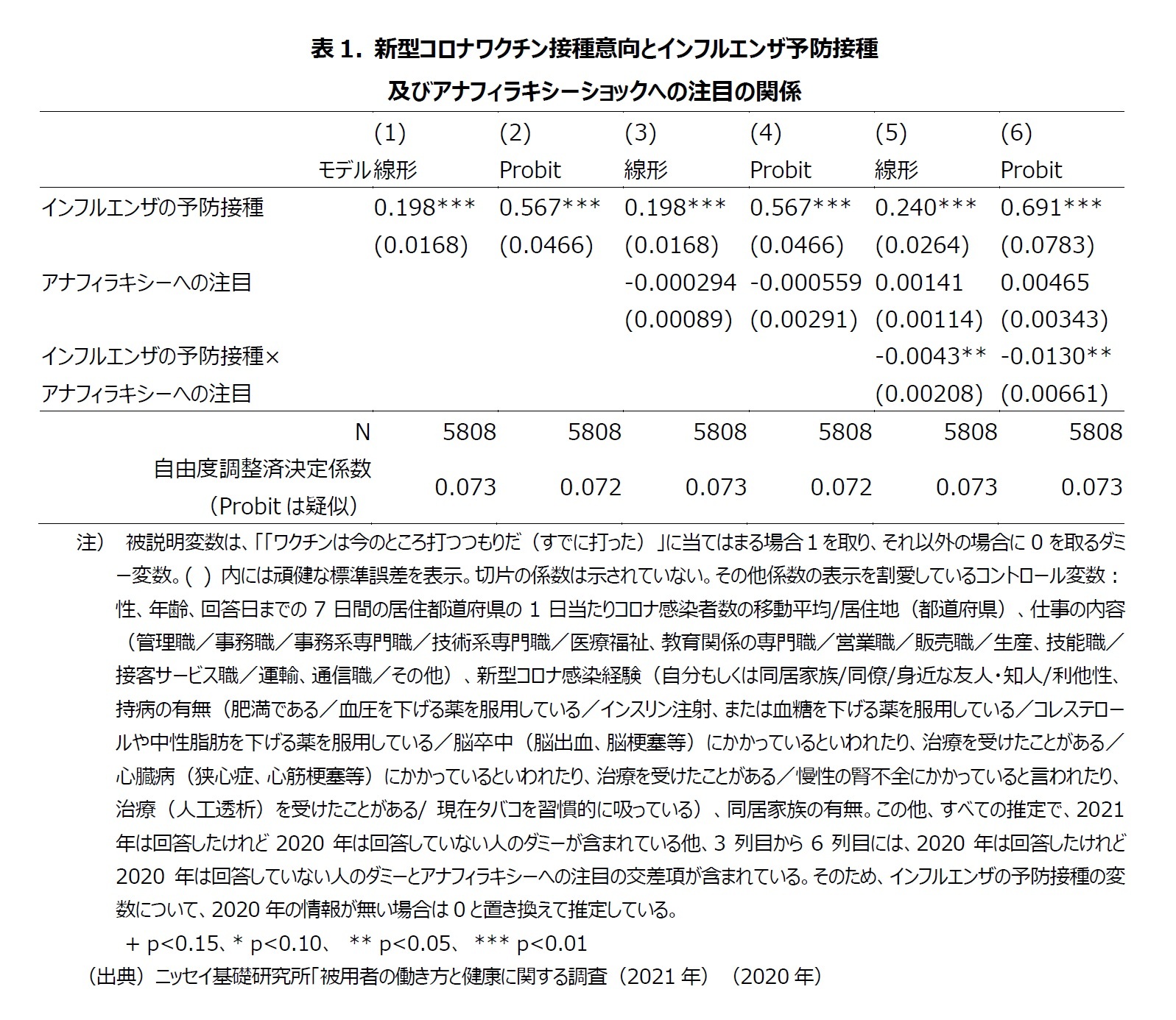 表1. 新型コロナワクチン接種意向とインフルエンザ予防接種及びアナフィラキシーショックへの注目の関係
