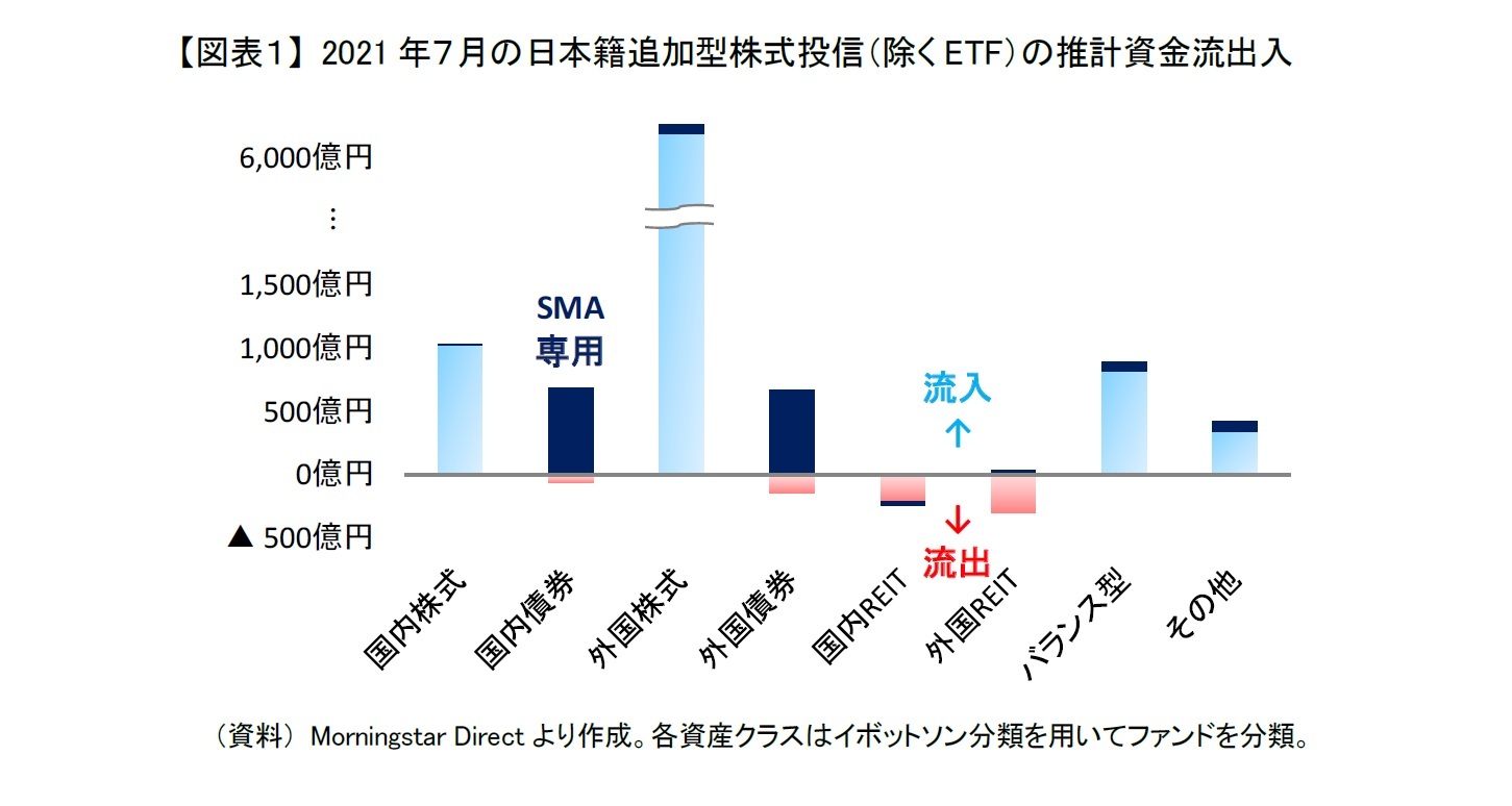 【図表１】 2021年７月の日本籍追加型株式投信（除くETF）の推計資金流出入