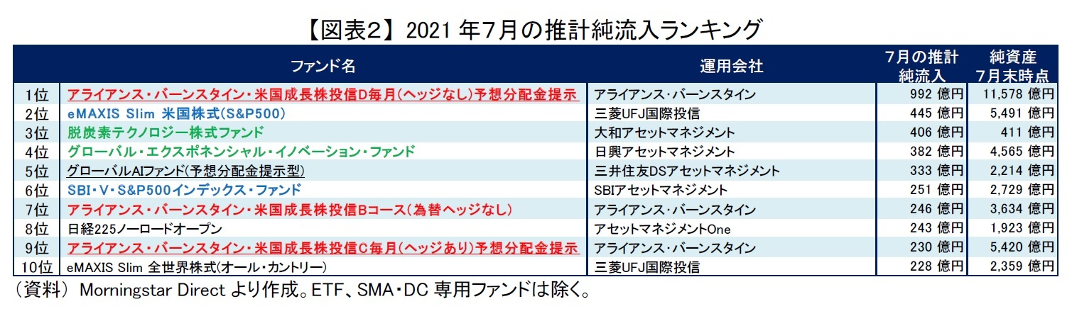 際立つ米国株式ファンドの人気