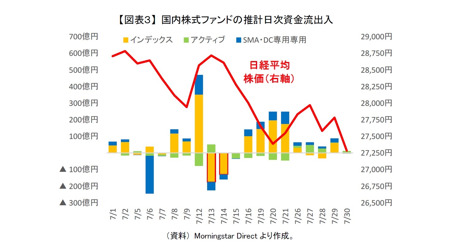 【図表３】 国内株式ファンドの推計日次資金流出入