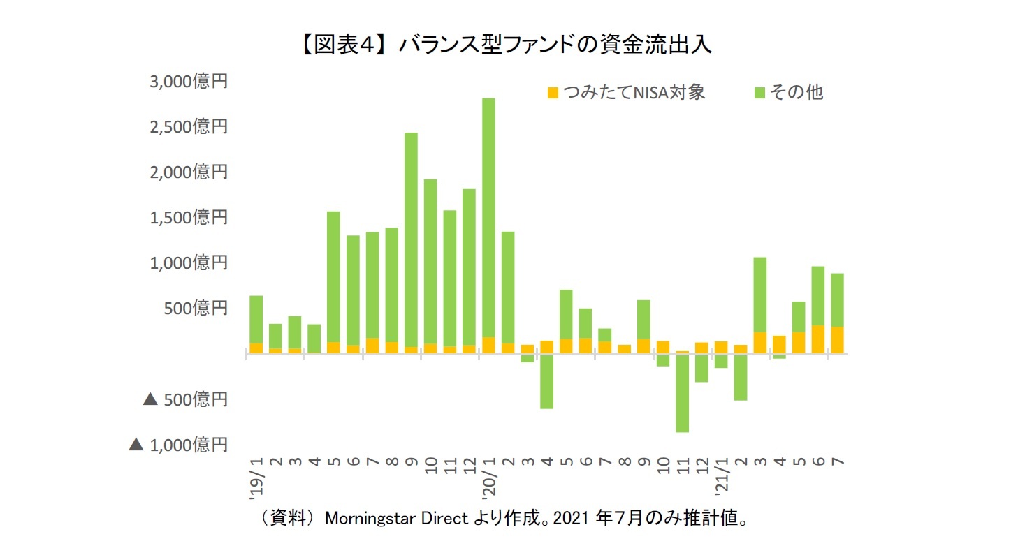 【図表４】 バランス型ファンドの資金流出入