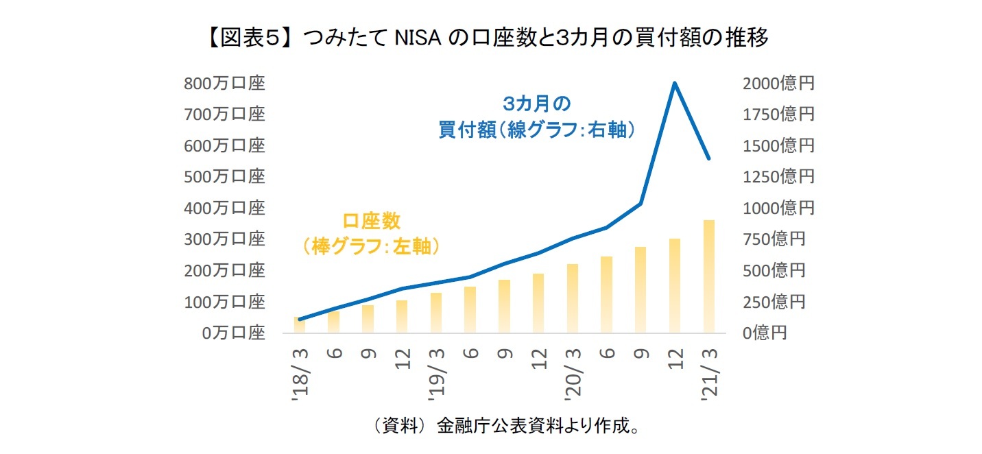 【図表５】 つみたてNISAの口座数と３カ月の買付額の推移
