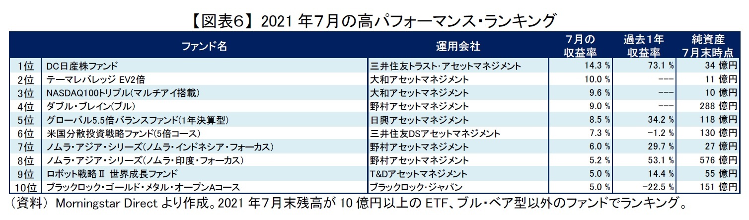 【図表６】 2021年７月の高パフォーマンス・ランキング