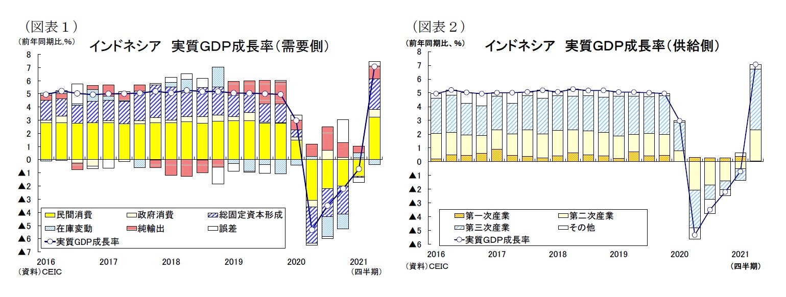 （図表１）インドネシア実質ＧＤＰ成長率（需要側）/（図表２）インドネシア 実質ＧＤＰ成長率（供給側）