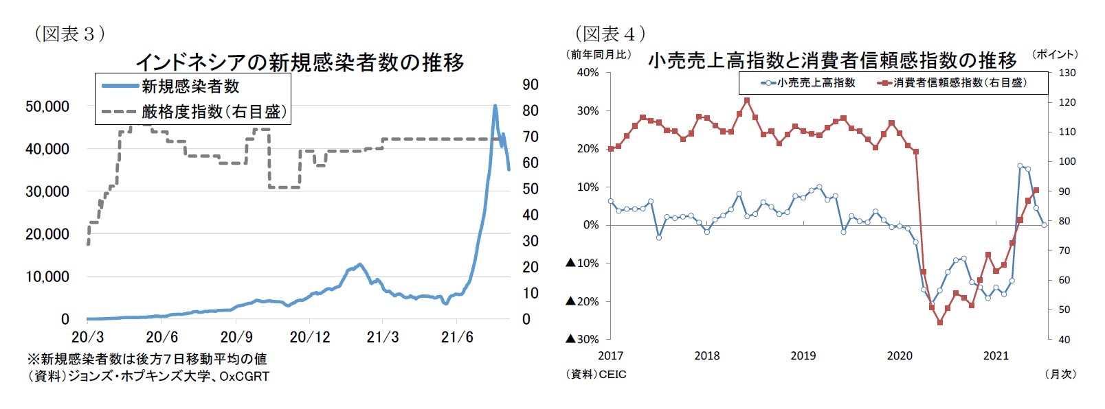 （図表３）インドネシアの新規感染者数の推移/（図表４）小売売上高指数と消費者信頼感指数の推移