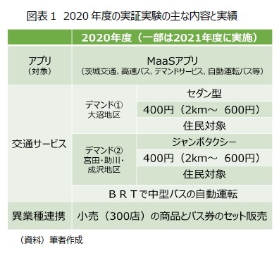 図表1 2020年度の実証実験の主な内容と実績