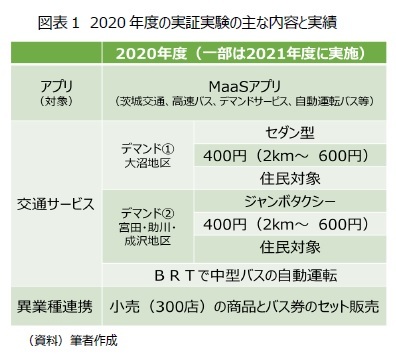 図表1　2020年度の実証実験の主な内容と実績