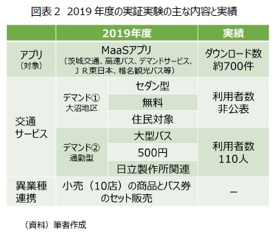 図表2　2019年度の実証実験の主な内容と実績