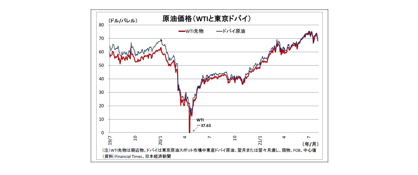 原油価格（WTIと東京ドバイ）