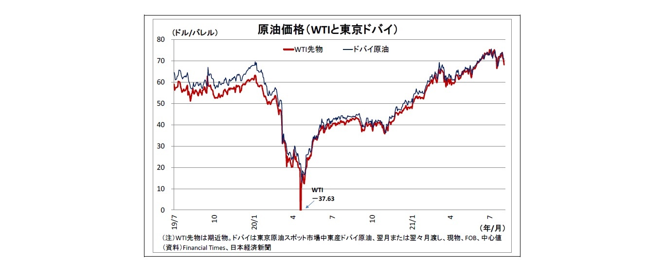 原油価格(WTIと東京ドバイ)