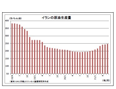 イランの原油生産量