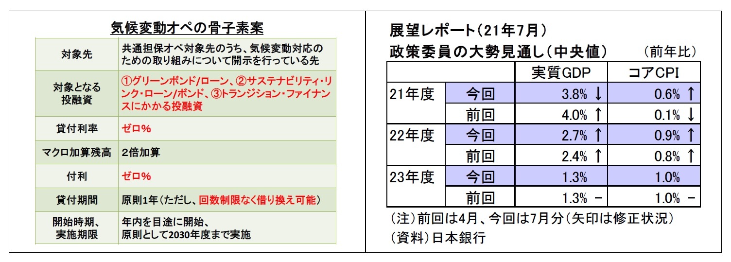 気候変動オペの骨子素案/展望レポート（21年7月）政策委員の大勢見通し（中央値）