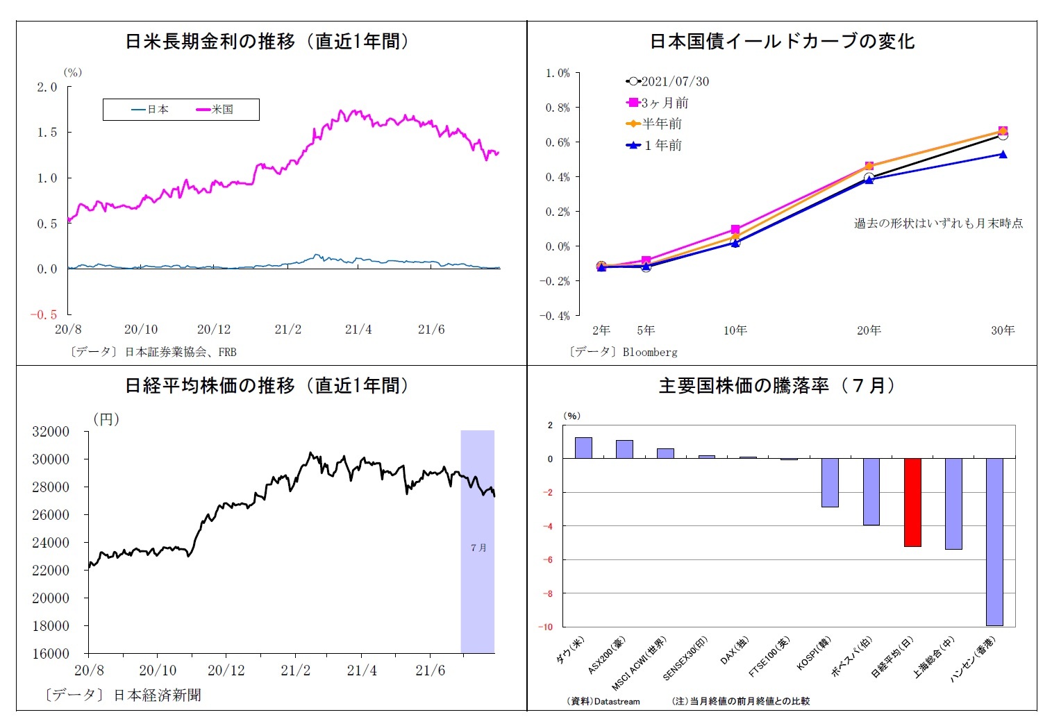 日米長期金利の推移（直近1年間）/日本国債イールドカーブの変化/日経平均株価の推移（直近1年間）/主要国株価の騰落率（７月）