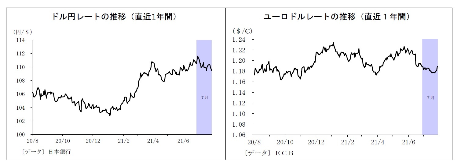 ドル円レートの推移（直近1年間）/ユーロドルレートの推移（直近１年間）