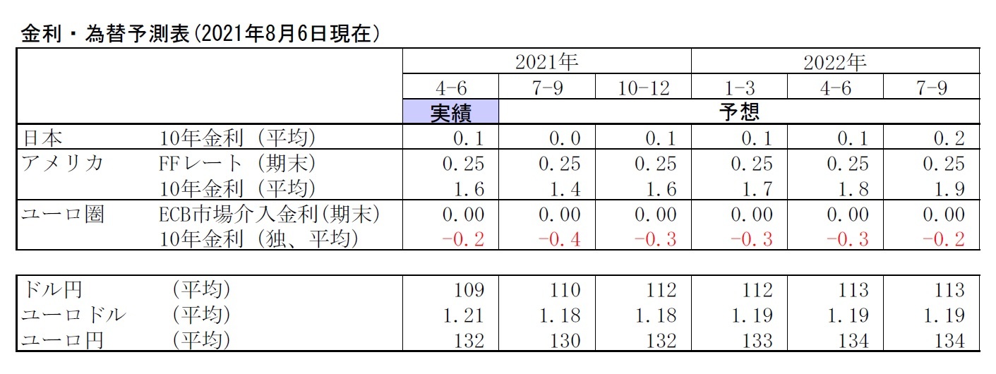 金利・為替予測表(2021年8月6日現在）