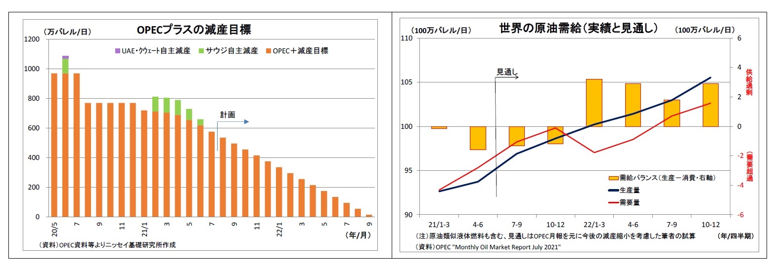 OPECプラスの減産目標/世界の原油需給(実績と見通し)