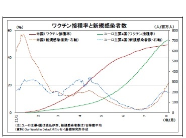 ワクチン接種率と新規感染者数