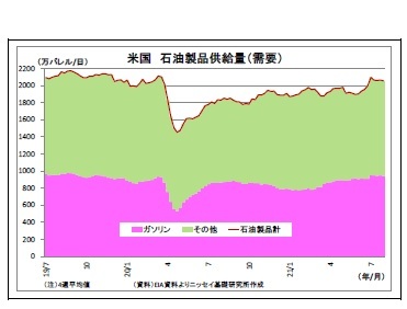 米国石油製品供給量（需要）