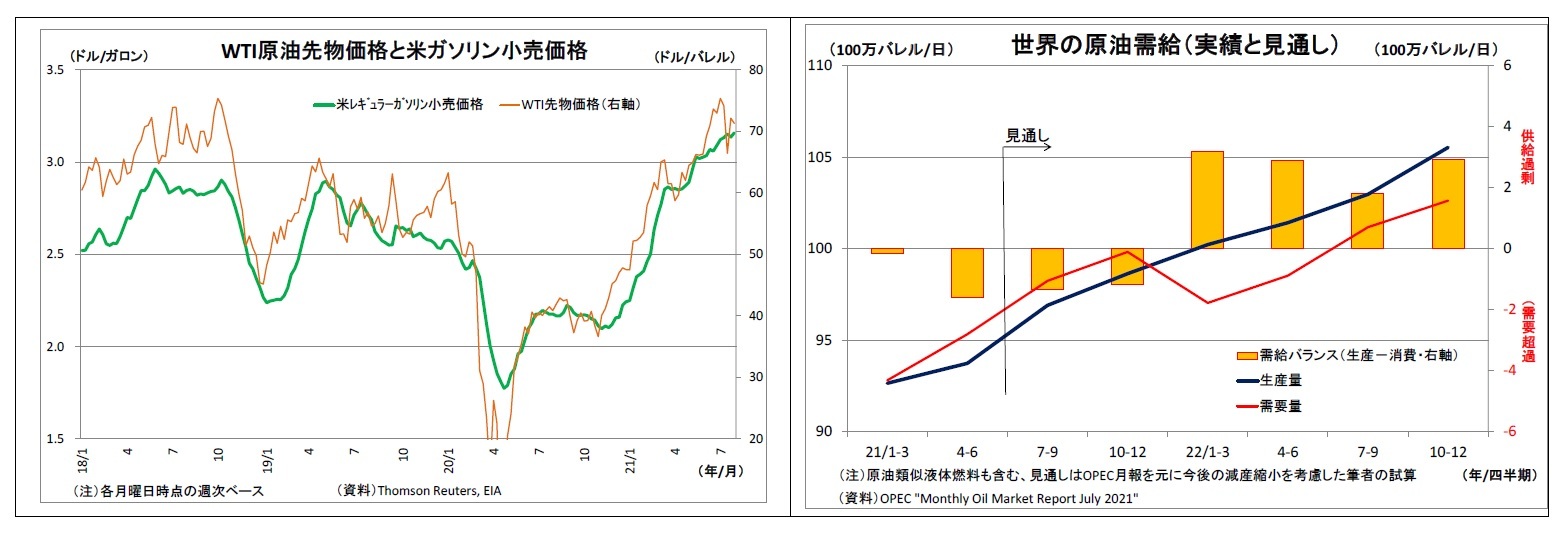 WTI原油先物価格と米ガソリン小売価格/世界の原油需給（実績と見通し）